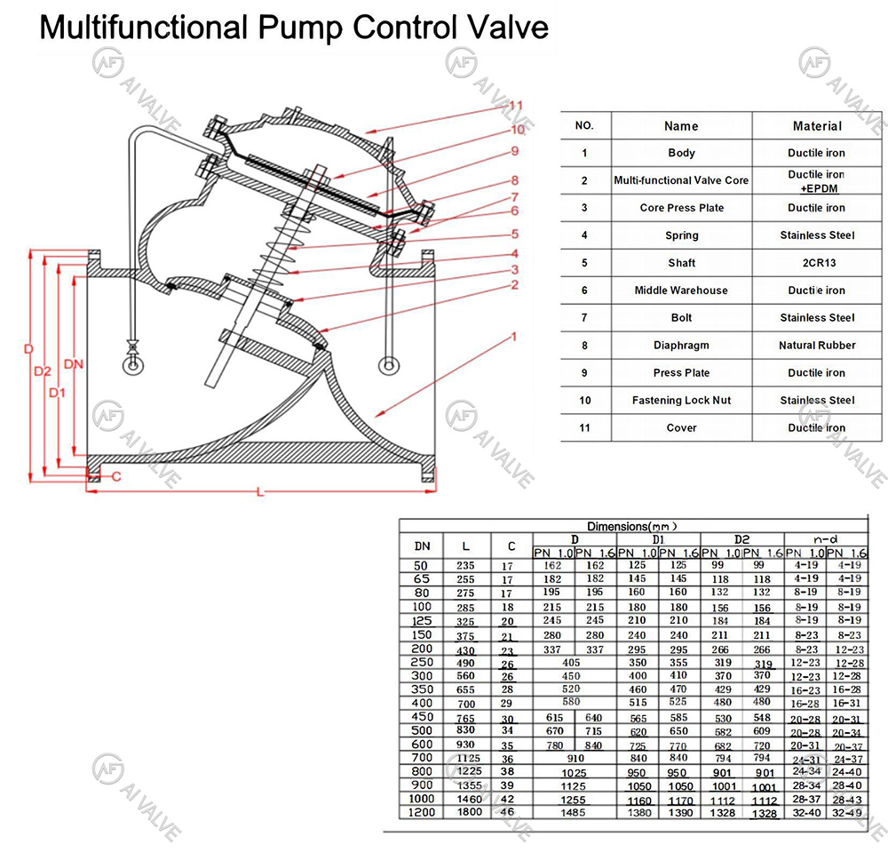 Multifunctional Pump Control Valve